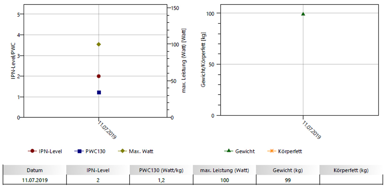 Grafische Darstellung Messwerte