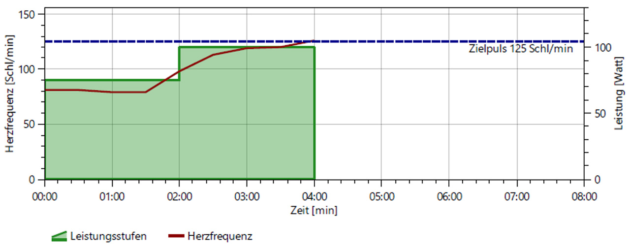 Verlauf der Herzfrequenz