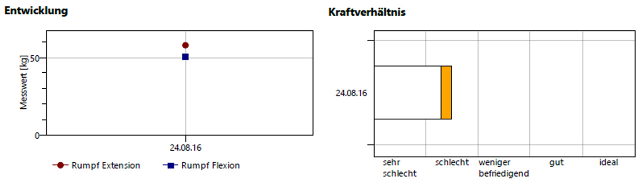 Kräfteverhältnis